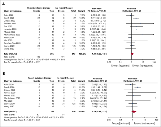 RR of death in patients. (A) On systemic anticancer therapy vs on no treatment. (B) On cytotoxic systemic anticancer therapy vs on no treatment.