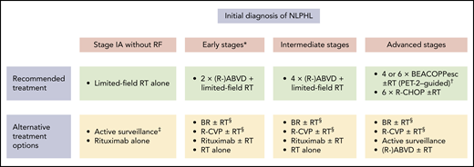 Treatment options in newly diagnosed NLPHL. *Patients with early-stage NLPHL except for stage IA with no clinical risk factors. †Four cycles of escalated BEACOPP (BEACOPPesc) in case of interim PET after 2 cycles of chemotherapy with escalated BEACOPP (PET-2) negativity, 6 cycles of BEACOPPesc in case of PET-2 positivity. ‡Can be considered in patients with a CR according to PET and CT imaging after lymph node resection. §Can be considered in patients with conditions precluding the use of anthracyclines.