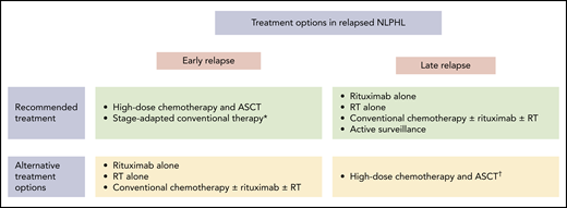Treatment options in relapsed NLPHL. *Can be considered in patients who had RT alone, rituximab alone, active surveillance, or CMT containing limited amounts of chemotherapy as management strategy at the initial NLPHL diagnosis. †Should be considered especially in patients with poor-risk characteristics.