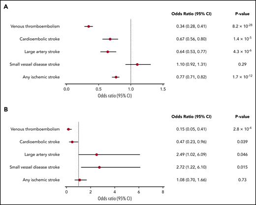 Forest plots of the association of genetically determined γ′ fibrinogen and total fibrinogen levels with VTE and ischemic stroke subtypes. (A) γ′ fibrinogen levels; (B) total fibrinogen levels.