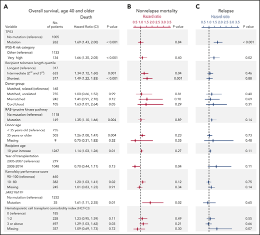 Multivariable models for overall survival, nonrelapse mortality and relapse. (A) Stepwise multivariable Cox regression model for overall survival in patients age 40 years or older. Variables shown are those that significantly contributed to the model, with the exception of HCT-CI score, which was forced into the model. A complete list of variables offered for selection in the model is shown in supplemental Table 1. Multivariable models without HCT-CI are presented in supplemental Table 2. P values for overall significance: <.001 for recipient telomere length, <.001 for donor group, .16 for HCT-CI score. (B-C) Results of Fine-Gray models for nonrelapse mortality and relapse, respectively. The symbols represent the hazard ratios for nonrelapse mortality (in red) and relapse (in blue) and lines show 95% confidence intervals. Complete tables are shown in supplemental Table 3.