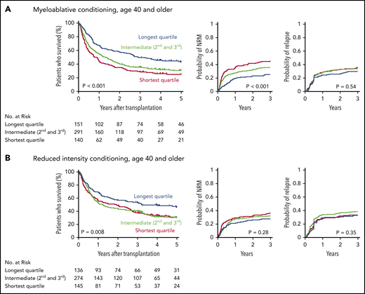 Outcomes after transplantation by conditioning intensity. Shown are the Kaplan-Meier curves for overall survival and cumulative incidence curves for nonrelapse mortality and relapse based on telomere length group in patients who received myeloablative (A) or reduced-intensity (B) conditioning regimens. Telomere length groups are indicated by color: the shortest quartile (red), second and third quartiles (green), and the longest quartile (blue). Patient characteristics by telomere length quartiles in patients who received myeloablative and reduced-intensity conditioning, respectively, are shown in supplemental Tables 10 and 11.