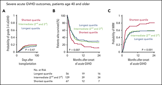 Telomere length and severe acute graft-versus-host disease outcomes. (A) Cumulative incidence of grade 3-4 acute GVHD after transplantation by telomere length quartiles; death without grade 3-4 acute GVHD was used as a competing risk. (B-C) Overall survival and cumulative incidence of nonrelapse mortality, respectively, according to telomere length quartiles after onset of grade 3-4 acute GVHD in patients age 40 or older.