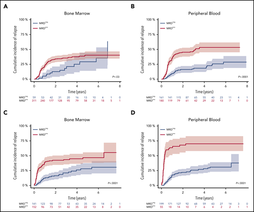 Impact of NPM1mut MRD negativity on CIR after 2 induction cycles and at EOT. Patients achieving MRD negativity (MRDneg, blue curve) had a significantly lower CIR rate compared with patients with MRD positivity (MRDpos, red curve) after 2 induction cycles (A-B) and at EOT (C-D). This was true for BM (A,C) (after 2 cycles: 4-year CIR rate, 25.3%; 95% CI, 11.2%-39.4% vs 37.9%; 95% CI, 32.1%-43.8%; P = .03; EOT: 4-year CIR rate, 26%; 95% CI, 17.1%-34.9% vs 44.7%; 95% CI, 36.3%-53.1%; P < .0001) and for PB (B,D) (after 2 cycles: 4-year CIR rate, 18.4%; 95% CI, 12.0%-24.9% vs 53.4%; 95% CI, 45.2%-61.6%; P < .0001; EOT: 4-year CIR rate, 28.2%; 95% CI, 20.9%-35.4% vs 70.3%; 95% CI, 57.6%-83.1%; P < .0001). Shaded area represents 95% CI.