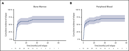 CIR during FU for patients exceeding the cutoff ≥ 200 NPM1mut TLs. A total of 75 and 72 patients in remission exceeded the cutoff in ≥1 BM (A) and/or PB (B) sample. The cutoff is highly predictive for relapse in BM (4-year CIR rate, 67.1%; 95% CI: 55.3-78.9) and PB (4-year CIR rate; 71%; 95% CI: 58.9-82.2), with a median time to relapse of 3.8 and 3 months (BM: 95% CI, 0.4-30.8 months; PB: 95% CI, 0.3-32.4 months) determined from the first sample exceeding the cutoff value. Shaded area represents 95% CI.