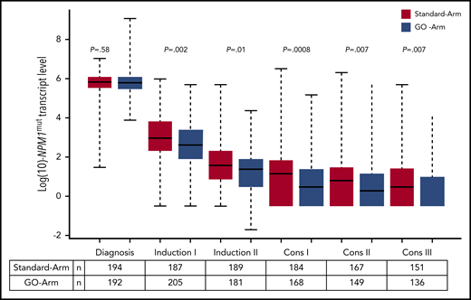 Kinetics of NPM1mut TLs in BM according to treatment arm. Depicted in red are patients randomized to the Standard-Arm, and in blue patients treated on the GO-Arm. Following the first induction cycle, median NPM1mut TLs were significantly lower in patients randomized to the GO-Arm compared with the Standard-Arm throughout all subsequent treatment cycles. Cons, consolidation cycle.