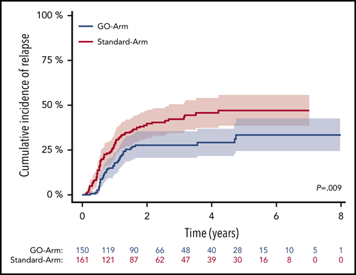 CIR after 2 induction cycles in patients with still detectable MRD in BM by treatment arm. Patients with detectable MRD treated on the GO-Arm (blue curve) had a significantly lower CIR compared with patients on the Standard-Arm (red curve) (4-year CIR rate, 29.3%; 95% CI, 21.5%-37.0% vs 45.7%; 95% CI, 37.3%-54.0%; P = .009). Shaded area represents 95% CI.