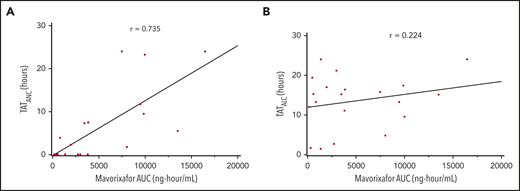 Correlation between the hematologic response and mavorixafor concentration. The correlation coefficient is represented by r. Subjects may contribute to 1 or more time points because of dose escalation and/or repeated sampling over time. (A) Correlation between TATANC and mavorixafor concentration. (B) Correlation between TATALC and mavorixafor concentration.