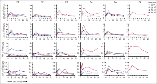 Dose-dependent hematologic improvement. Mavorixafor produces an initial peak elevation in WBC count, ALC, ANC, and AMC at ∼4 hours postdose. The ALC threshold of 1000 cells per microliter and the ANC threshold of 500 neutrophils per microliter are indicated by dashed lines.