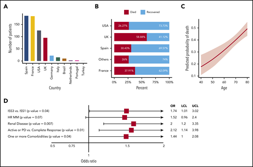 Patient origin, mortality, and associated risk factors. (A) Number of patients in the IMS COVID-19 data set with plasma cell disorders. (B) Overall (outpatient and hospitalized) COVID-19 death rates in the data set by contributing countries. (C) Predicted COVID-19 outcome for MM patients by age. (D) A forest plot for risk factors for MM patients from univariate analysis. HR, high risk; LCL, lower confidence level; PD, progressive disease; UCL, upper confidence level; UK, United Kingdom; USA, United States of America.