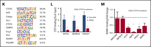 CTCF differential occupancy. (A-E) MA plots of differentially bound CTCF sites between AMLall and NBM (A), AMLTET2mut and NBM (B), AMLTET2wt and NBM (C), AMLTET2mut and AMLTET2wt (D), and AMLNPM1mut and AMLNPM1wt (E) (FDR <0.05). (F) Venn diagram showing DBC overlap for comparisons between AMLall vs NBM (pink circle), AMLTET2mut vs AMLTET2wt (blue circle), and AMLNPM1mut and AMLNPM1wt (green circle). (G) Distribution of gained and lost CTCF binding over genomic features for AMLall and AMLTET2mut specific DBCs. (H) Enrichment of differentially bound CTCF peaks in promoters (left) and enhancers (right) compared with all detected CTCF peaks. (I-J) Scatterplot of GO terms of gained DBCs in AMLall vs NBM (I) and AMLTET2mut vs AMLTET2wt (J). Circle color indicates P value (−log10P value) and circle size the frequency of the GO terms. (K) Motif analysis of all DBCs in AMLall vs NBM. (L) ChIP quantitative PCR using anti-CTCF in K562-CTCF knockdown cells (*P < .05; Student t test). (M) ChIP quantitative PCR using anti-RUNX1 in K562-CTCF knockdown cells; scramble control was set to 1 (dashed line), and values were normalized against scramble control (*P < .05; Student t test).