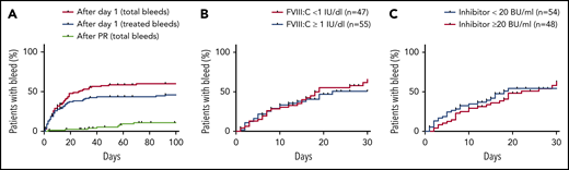 Kaplan-Meier analysis of bleeding risk according to baseline characteristics and remission status. (A) Frequency of patients with bleeding event after day 1 of study (102 patients; red line, total bleeds; blue line, treated bleeds only) and after the day of first PR (81 patients; green line, total bleeds). All events include recurrent and nonrecurrent bleeding events. (B) Frequency of patients with bleeding event after day 1 according to baseline FVIII activity (102 patients). (C) Frequency of patients with bleeding event after day 1 according to baseline FVIII inhibitor (102 patients). In all panels, patients no longer at risk (because of death or end of follow-up) were censored.