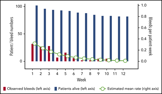 Rate of total bleeds in weeks 1 to 12. The bars show crude numbers of observed bleeds (red bars) in patients alive (blue bars) according to treatment week (left y-axis). Circles show the mean estimated weekly bleeding rate according to negative binomial distribution for patients alive (right y-axis).