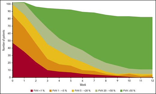 FVIII activity over time. FVIII activity was assessed at least weekly by local laboratories. Filled areas show the absolute number of patients in each FVIII activity category over time. Week 0 refers to the last 7 days before day 1. If more than one FVIII activity was available in a week, the lowest activity was used for analysis.