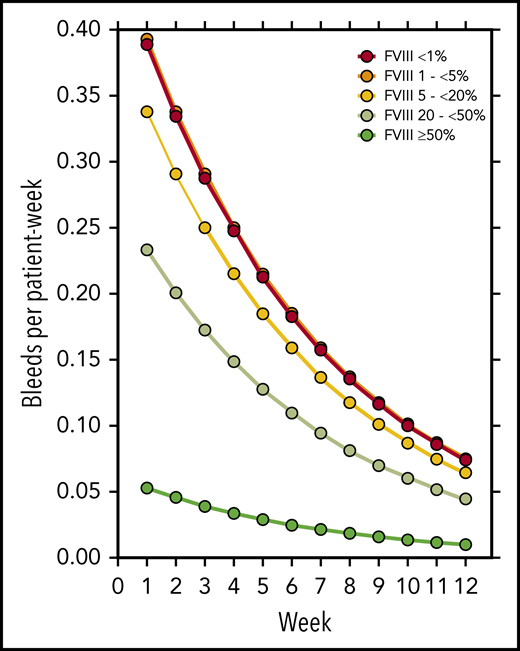 Model-estimated bleeding rate according to treatment week and current FVIII activity.