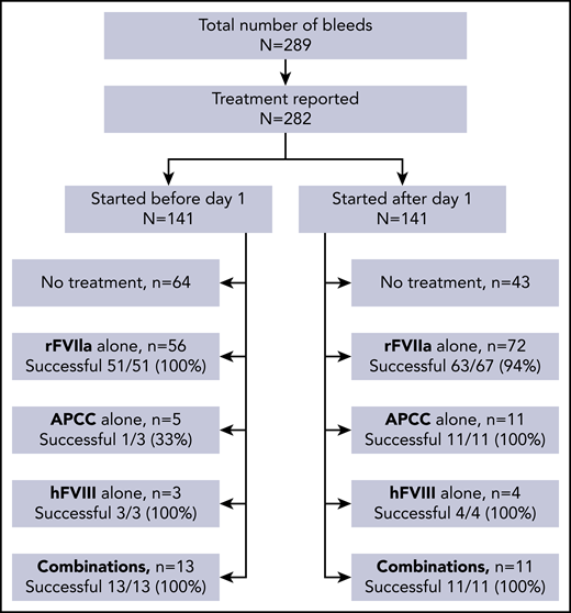 Hemostatic treatments and treatment success (bleed level).