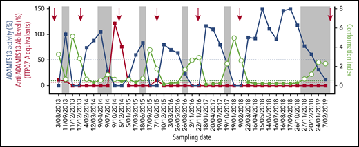 Open ADAMTS13 conformation is a novel and early biomarker of subclinical iTTP. ADAMTS13 activity (blue squares), anti-ADAMTS13 autoantibody levels (red squares), and ADAMTS13 conformation (open circles, open ADAMTS13; filled light green circles, closed ADAMTS13) were determined in 39 consecutive plasma samples from 1 iTTP patient. Dates of sampling are indicated. The red arrows represent rituximab infusion. The vertical gray boxes highlight that ADAMTS13 conformation is open before a substantial decrease in ADAMTS13 activity (<10%). The blue dotted lines indicate 10% and 50% ADAMTS13 activity, while the red dotted line represents the cutoff for anti-ADAMTS13 autoantibody positivity (6.7%).