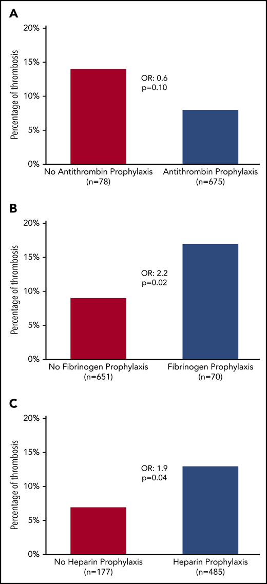 Incidence of thrombosis according to prophylactic measures. (A) AT. (B) Fibrinogen. (C) Heparin.