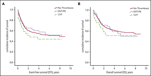 EFS and OS according to thrombosis during induction therapy. (A) EFS. (B) OS.