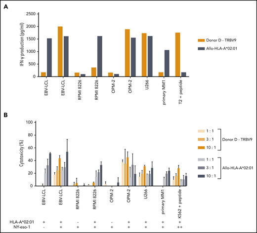 Functional reactivity of the NY-eso-1-SLL–specific T-cell clone of intermediate avidity against cell lines endogenously overexpressing NY-eso-1. NY-eso-1-SLL clone “Donor D-TRBV9” was tested against EBV-LCL transduced with the empty vector (mock) or with the vector encoding the full protein sequence of NY-eso-1, MM cell lines RPMI 8226 transduced with the empty vector (mock) or with HLA-A*02:01, MM cell line OPM-2 transduced with the empty vector (mock) or with HLA-A*02:01, MM cell line U266, and a primary MM sample. An allo-HLA-A*02:01–reactive T-cell clone was included as positive control for HLA-A*02:01 expression and costimulatory capacity of the targets. T2 or K562 transduced with HLA-A*02:01 and loaded with peptide were included as positive control. The HLA-A*02:01 and TAA expression of the targets is indicated as negative (–) or positive (+) below the x-axis. (A) IFN-γ production was measured by using an ELISA after overnight stimulation (R:S ratio, 1:6). Representative example of 3 experiments is shown. (B) Cytotoxic capacity was measured in a standard 51chromium-release assay at different E:T ratios. Mean of triplicates with standard deviation is depicted.