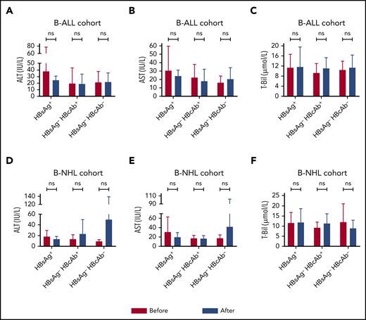Comparable concentration changes in serum ALT, AST, and T-Bil after CAR T-cell infusion in patients with various HBV serologic statuses. The variations from the baseline levels to the peak concentrations of ALT (A,D), AST (B,E), and T-Bil (C,F) within the first month were similar in the disease cohorts, regardless of HBV infection status. ns, not significant; Before, before CAR T-cell infusion; After, after CAR T-cell infusion.