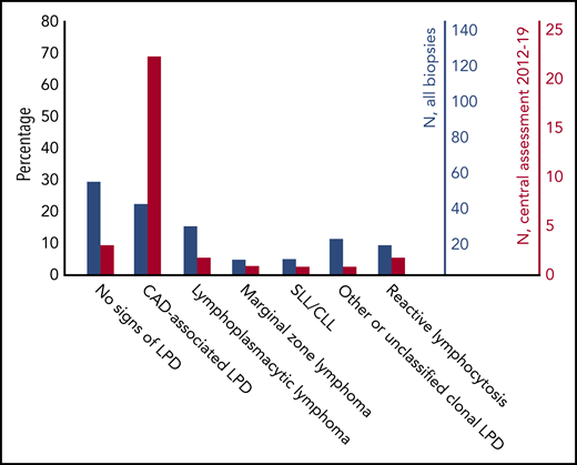 Bone marrow biopsy findings in 176 patients with available data. Comparison by percentage. Centralized revision increased the detection rate of clonal LPD and the percentage of biopsies interpreted as CAD-associated LPD. Blue bars, all biopsies. Red bars, biopsies that underwent a centralized review from 2012 through 2019. CLL, chronic lymphocytic leukemia; SLL, small lymphocytic B-cell lymphoma.