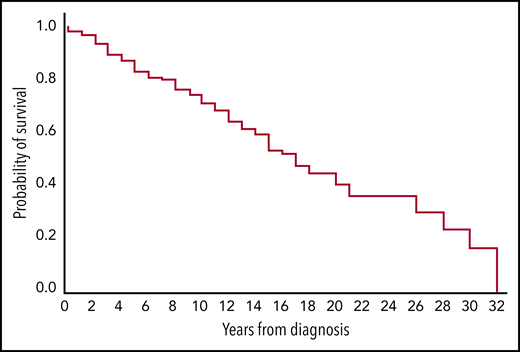 Estimated survival from diagnosis in 232 patients with cold agglutinin disease. Kaplan-Meier plot. Censored observations (n = 161) not marked.