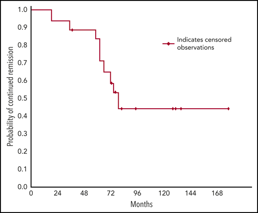 Probability of sustained remission in patients who have responded to 4 cycles of rituximab plus fludarabine. Kaplan-Meier plot showing a median estimated response duration of 77 months (range, 18-180) and a 5-year estimated sustained response rate of 71%.