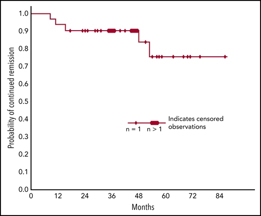 Probability of sustained remission in patients who have responded to 4 cycles of rituximab plus bendamustine. Kaplan-Meier plot. Median estimated response duration is not reached after 88 months and the estimated 5-year sustained response rate is 77%.