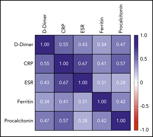 Correlation matrix showing the strength of correlation between peak values of D-dimer and evaluated inflammatory parameters. Values in cells are Spearman correlation coefficients. All correlations were statistically significant (P < .0001). 95% CIs for each correlation coefficient can be found in supplemental Table 6.