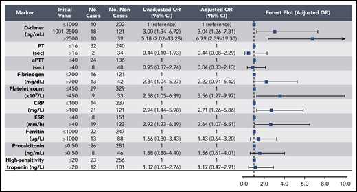 Association of coagulation and inflammatory parameters at initial presentation with thrombotic complications during hospitalization in univariable and multivariable analyses. aPTT, activated PTT.
