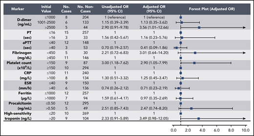 Association of coagulation and inflammatory parameters at initial presentation with bleeding events during hospitalization in univariable and multivariable analyses. aPTT, activated PTT.
