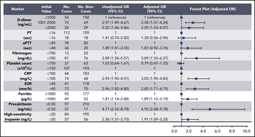 Association of coagulation and inflammatory parameters at initial presentation with critical illness in univariable and multivariable analyses. aPTT, activated PTT.