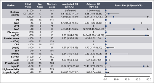 Association of coagulation and inflammatory parameters at initial presentation with mortality during hospitalization in univariable and multivariable analyses. Analysis was limited to those patients reaching a terminal end point (hospital discharge or death) by the end of the study period (n = 252). aPTT, activated PTT.