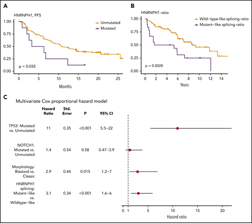 HNRNPH1 splicing is independently associated with survival in MCL. (A) Survival data and HNRNPH1 mutation status was obtained for an independent clinical trial cohort (n = 145); cases with HNRPNH1 mutations exhibit significantly worse progression-free survival (n = 8). (B) All MCL cases with available RNA-seq data (n = 103) were classified as having a mutantlike (n = 18) or wild-type (n = 85) HNRNPH1 splicing ratio as in Figure 2E, and OS was plotted. Mutantlike HNRNPH1 splicing was significantly associated with poorer OS. (C) Multivariate Cox proportional modeling was applied to MCL cases with available RNA-seq data (n = 103). TP53 nonsynonymous mutations, HNRNPH1 mutant-like splicing ratio, and blastoid morphology were independently associated with increased hazard.