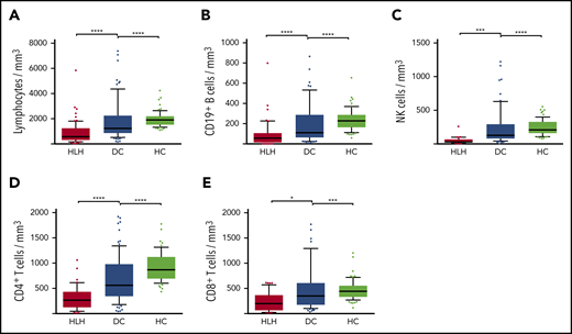 Lymphocyte counts in the 3 groups. Total lymphocytes (A), CD19+ B cells (B), NK cells (C), CD4+ T cells (D), and CD8+ T cells (E) in HC group (white plots), DC group (light gray plots), and HLH group (dark gray plots). Each point represents an outlier (error bars, 10th and 90th percentiles). *P < .05, ***P < .001, ****P < .0001 by Mann-Whitney U test.