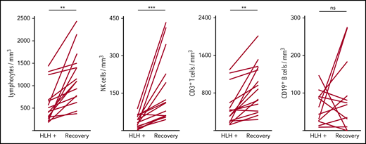 Evolution of lymphocyte counts during (HLH+) and after HLH recovery in 15 patients. Each line represents 1 patient. Lymphopenia (A) and NK (B) and T-cell (C) deficiency were corrected, but not B cells (D). **P < .01, ***P < .001 by Mann-Whitney U test compared with respective controls. ns, not significant.