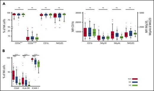 NK cell phenotyping in the 3 groups. Each point represents an outlier (error bars, 10th and 90th percentiles). ***P < .001, ****P < .0001 by Mann-Whitney U test (2 groups) and Kruskal-Wallis test (3 groups). ns, not significant.