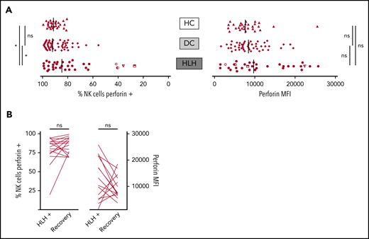 NK cell perforin expression in the 3 groups. (A) Percentage of NK cells expressing perforin (left) and perforin MFI (right). Each point represents 1 patient; bars indicate median values. (B) Evolution of the percentage of NK cells expressing perforin (left) and perforin MFI (right) during (HLH+) and after HLH recovery in 15 and 14 patients, respectively. Each line represents 1 patient. *P < .05 by Mann-Whitney U test (2 groups) and Kruskal-Wallis test (3 groups). ns, not significant.