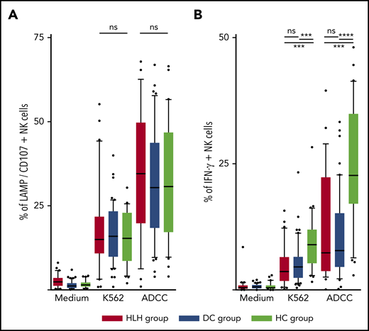 NK cell functional tests. (A) Degranulation evaluated by CD107/LAMP expression on NK cell surface after activation by K562 and Ig-coated P815 target cells. (B) IFN-γ–producing NK cells after activation by K562 and Ig-coated P815 target cells. Each point represents an outlier (error bars, 10th and 90th percentiles; box plots, median values and 25th and 75th percentiles). ***P < .001, ****P < .0001 by Mann-Whitney U test (2 groups) and Kruskal-Wallis test (3 groups). ns, not significant.
