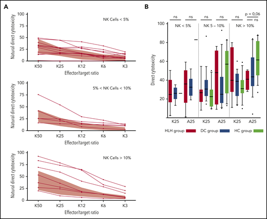 Direct NK cell cytotoxicity depending on cell percentage (<5%, 5%-10%, >10%) of total lymphocytes. (A) Natural cytotoxicity is represented for the different E:T ratios. Each line represents 1 HLH patient. The gray waves represent normal values derived from HCs. (B) Evaluated in an E:T ratio of 25:1 (K25 for K562 targets and A25 for ADCC); no differences between the 3 groups. Each symbol represents an outlier (error bars, 10th and 90th percentiles). ns, not significant (P > .05) by Wilcoxon nonparametric test.