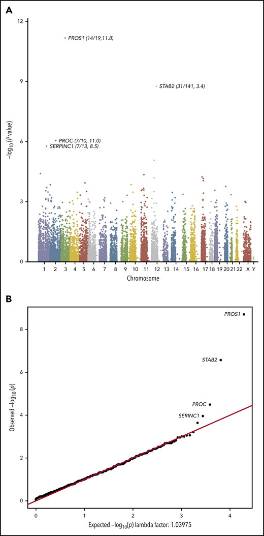 Collapsing test results from exome sequencing. We tested the coding sequence of 17 862 genes for greater than expected number of rare damaging variants in 373 cases vs 5784 controls. Gene names are indicated for top 4 signals. (A) Manhattan plot of −log10(p) values for each gene by Fisher’s exact test. Each dot represents one of 17 862 tested genes. Number of variants and OR (cases/controls, OR) indicated for top 4 genes. (B) Quantile-Quantile plot of observed −log10(p) (y-axis) vs expected (x-axis) by Fisher’s exact test. Each dot represents one of 17 862 tested genes.