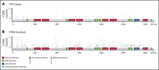 Location of STAB2 variants in mature protein. (A) 373 cases and (B) 5784 controls. Protein map generated (modified) for STAB2 using Mutation Mapper (http://www.cbioportal.org/mutation_mapper). Annotated domains are labeled and indicated in the legend. Height of each lollipop indicates the number of qualifying variants at each position in stabilin-2. EGF, epidermal growth factor like.