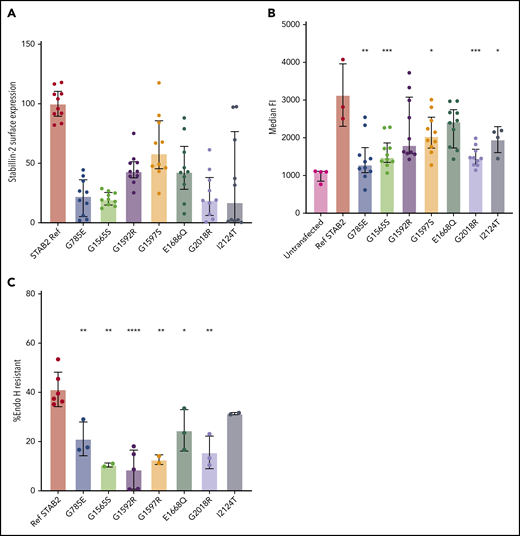 Analysis of selected STAB2 missense mutants. Reference STAB2 cDNA or cDNA encoding 7 different missense variants was used to establish stable stabilin-2 expressing cell lines in flp in TREx 293 cells. (A) On-Cell Western quantification of stabilin-2 surface expression was performed using an anti-ectodomain antibody and quantified with a Li-Cor Odyssey CLx and Image Studio software. IR antibody signal was normalized to cell counts, and reference sequence was mean centered to 100. All VTE variants had lower mean surface expression (P < .0001, except G1597S, P = .0014, 2-tailed Student t test). (B) Flow cytometry on live cells using an antibody against the receptor ectodomain to estimate median fluorescent signal corresponding to the amount of stabilin-2 receptor on the surface of the cells. (C) Cell lysate was obtained and incubated with and without Endo H and then western blotted using fluorescently conjugated secondary antibodies. Bands were quantified using image studio software, and the ratio of undigested to total bands was plotted for each mutant. For panels B and C, P values are reported in comparison of missense variant to ref STAB2. *P < .05, **P < .005, ***P < .0005, ****P < .0001 by 2-tailed Student t test.