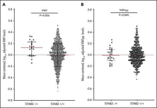 VWF and VWFpp levels were measured in plasma from the TwinsUK study. (A) VWF and (B) VWFpp levels were mean centered, log transformed, and adjusted for height, weight, and ABO blood type status predicted by genotype. STAB2−/+ indicated individuals with 1 qualifying variant in STAB2 (N = 31), while STAB2+/+ indicates individuals with no qualifying variant (n = 996). Black lines indicate interquartile range, and red line indicates median. P values for the difference in the distributions between STAB2−/+ and +/+ individuals were calculated using the Mann-Whitney U test.