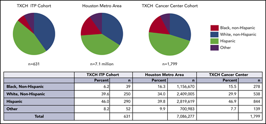 The proportion of black individuals, indicated in red, was lower in the TXCH ITP cohort compared with the proportion of black individuals in the Houston metropolitan statistical area and TXCH cancer. The difference in the black ITP patient percentage was statistically significant in comparison with both the TXCH cancer center (P < .001) and Houston metropolitan area (P < .001). TXCH, Texas Children’s Hospital.