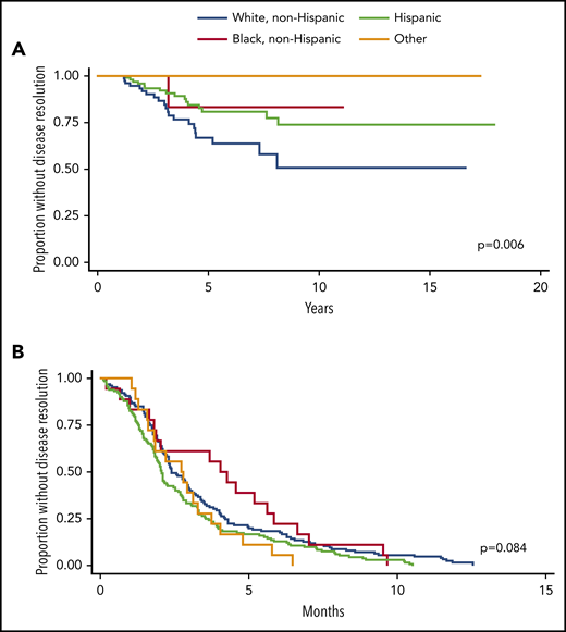Time to disease resolution for chronic and acute ITP cohorts by race. (A) Kaplan-Meier curves are shown demonstrating the time to disease resolution for chronic ITP patients of various races. White, non-Hispanic patients (blue) had the shortest time to disease resolution, followed by Hispanic (green) and black, non-Hispanic patients (purple). No patients classified as “other” had disease resolution. The time to disease resolution was different among groups (P = .006). (B) Kaplan-Meier curves are shown demonstrating the time to disease resolution for acute ITP patients of various races. There was no statistically significant difference in time to disease resolution within these groups (P = .084).