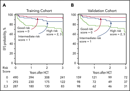 EFS. (A) Training cohort. The 3-year EFS was 92% (95% CI, 89%-94%) for good-risk, 87% (95% CI, 82%-91%) for intermediate-risk, and 57% (95% CI, 50%-64%) for high-risk patients. (B) Validation cohort. The 3-year EFS was 95% (95% CI, 89%-98%) for good-risk, 86% (95% CI, 77%-92%) for intermediate-risk, and 63% (95% CI, 51%-72%) for high-risk patients.
