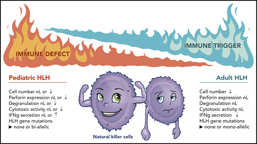 Immunologic and genetic differences between pediatric and adult HLH. nL, normal; ↑, increased; ↓, decreased. Joshua Stokes (St. Jude Children’s Research Hospital) assisted in the preparation of this figure.