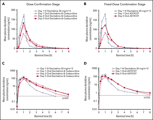 Mean decitabine plasma concentrations-time profiles following single and multiple oral doses of cedazuridine/decitabine, and following single IV infusion of decitabine during dose confirmation and fixed-dose combination stages. (A-B) Linear and (C-D) semilogarithmic plots are shown. LLOQ, lower limit of quantitation.